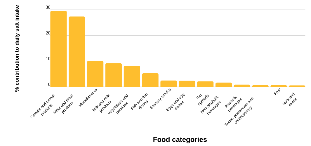 Sodium Foods Chart sodium-foods-chart