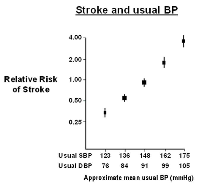 Figure 1. Relative risk of stroke in relation to systolic and diastolic blood pressure. (From Ref. 4).