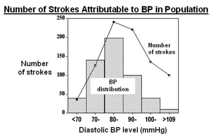 Figure 2. Absolute number of strokes in 405000 individuals in seven prospective observational studies by baseline diastolic blood pressure. Approximately three-quarters of all strokes attributable to blood pressure occurred among individuals classified as 